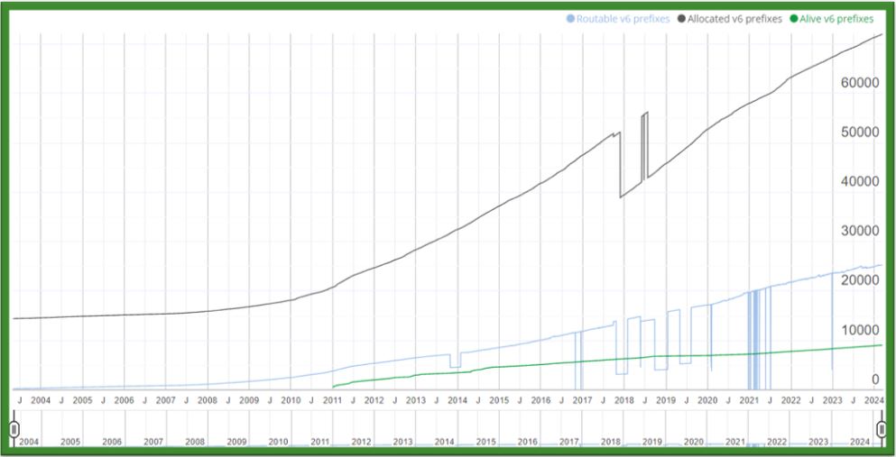 Imagen de PREFIJOS DE IPV6