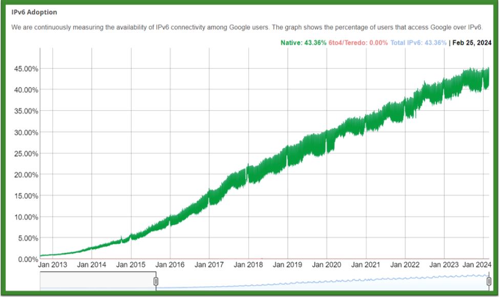 Imagen de USUARIOS DE IPV6