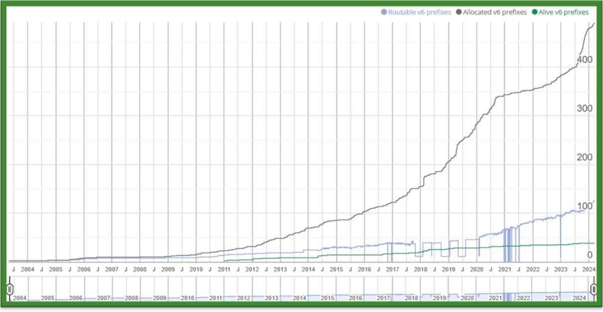 Imagen de PREFIJOS IPV6