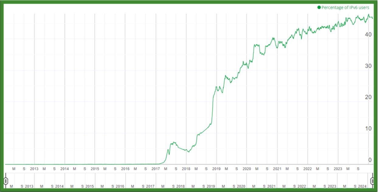 Imagen de USUARIOS DE IPV6