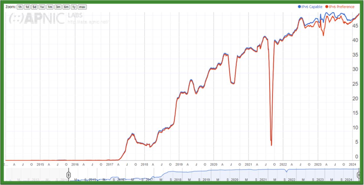 Imagen de Uso de IPv6